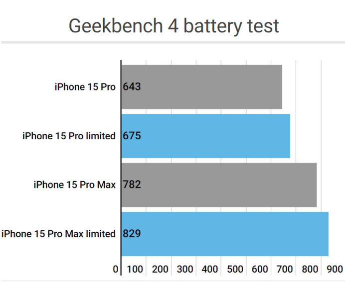 兴宾apple维修站iPhone15Pro的ProMotion高刷功能耗电吗