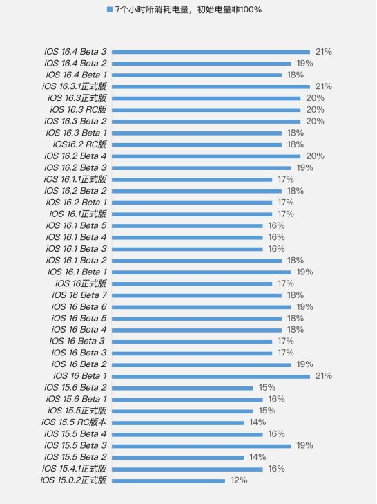兴宾苹果手机维修分享iOS 16.4 Beta 3续航跑分等测试结果汇总 