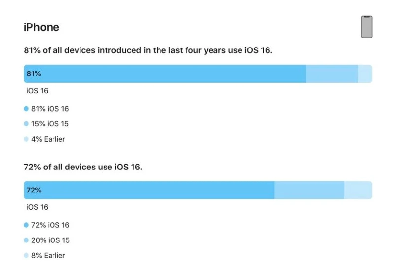 兴宾苹果手机维修分享iOS 16 / iPadOS 16 安装率 