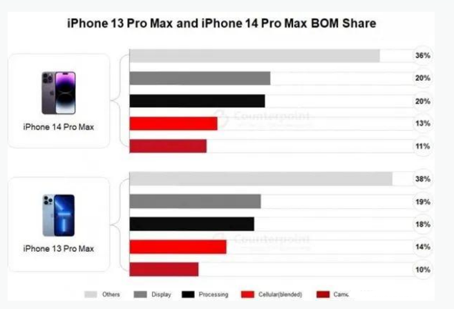 兴宾苹果手机维修分享iPhone 14 Pro的成本和利润 