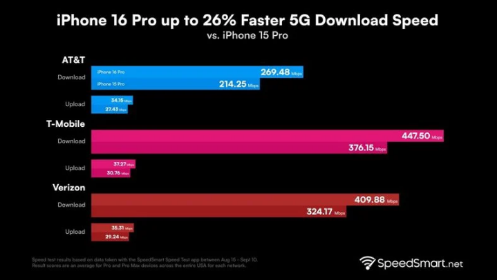 兴宾苹果手机维修分享iPhone 16 Pro 系列的 5G 速度 