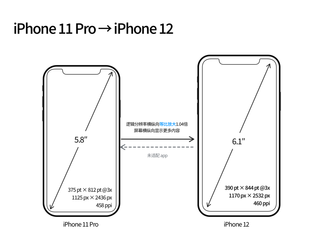 兴宾苹果手机维修分享iPhone 12 mini 和 iPhone 12 Pro 的尺寸变化会改变显示内容吗 